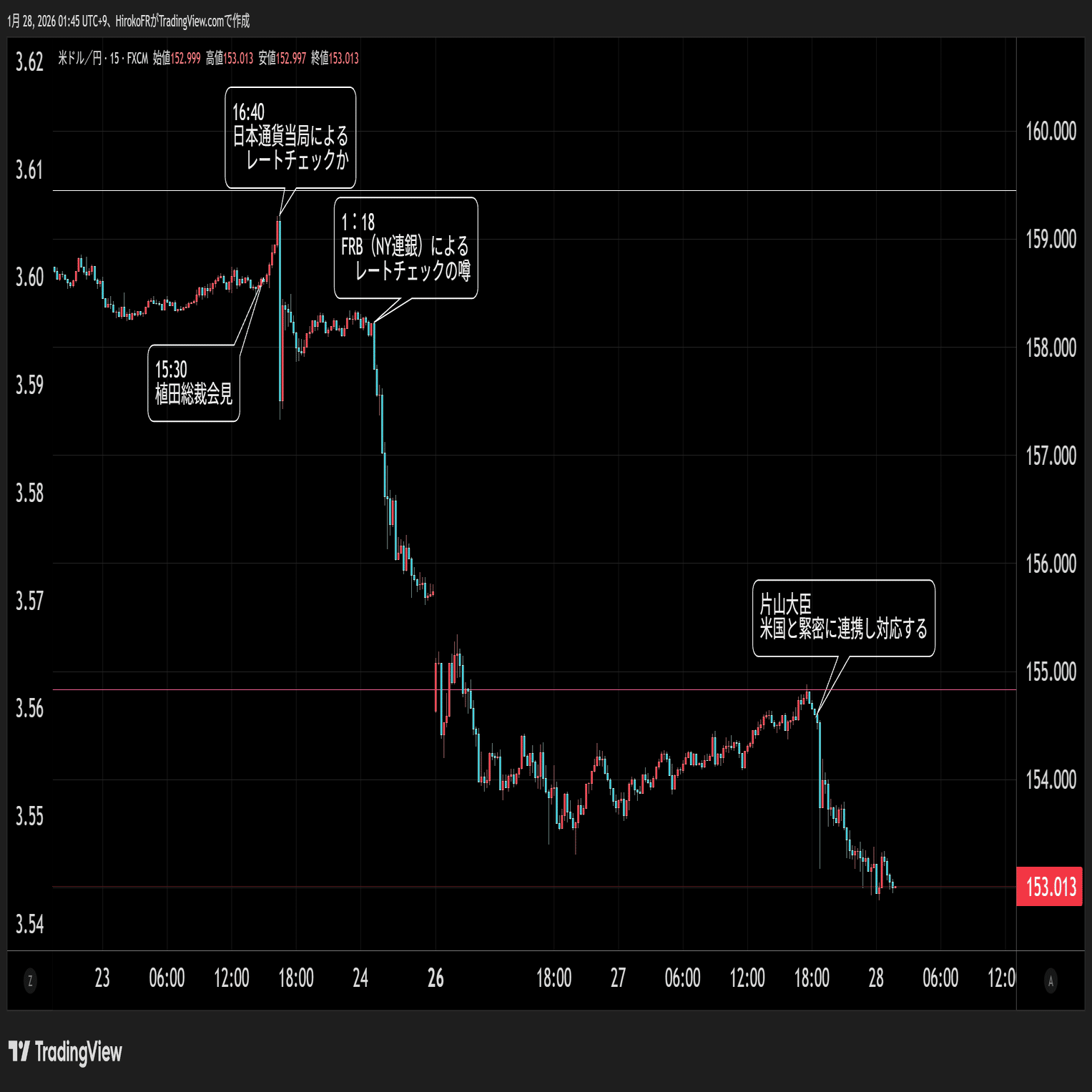 ドル円152円台へ、日米緊密に連携｜大橋ひろこ