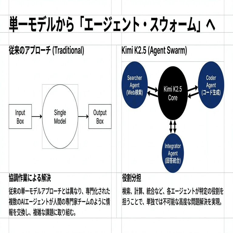 中国Moonshot AIの「Kimi K2.5」が示す、オープンソースAIの新時代｜生成AIキュレーター