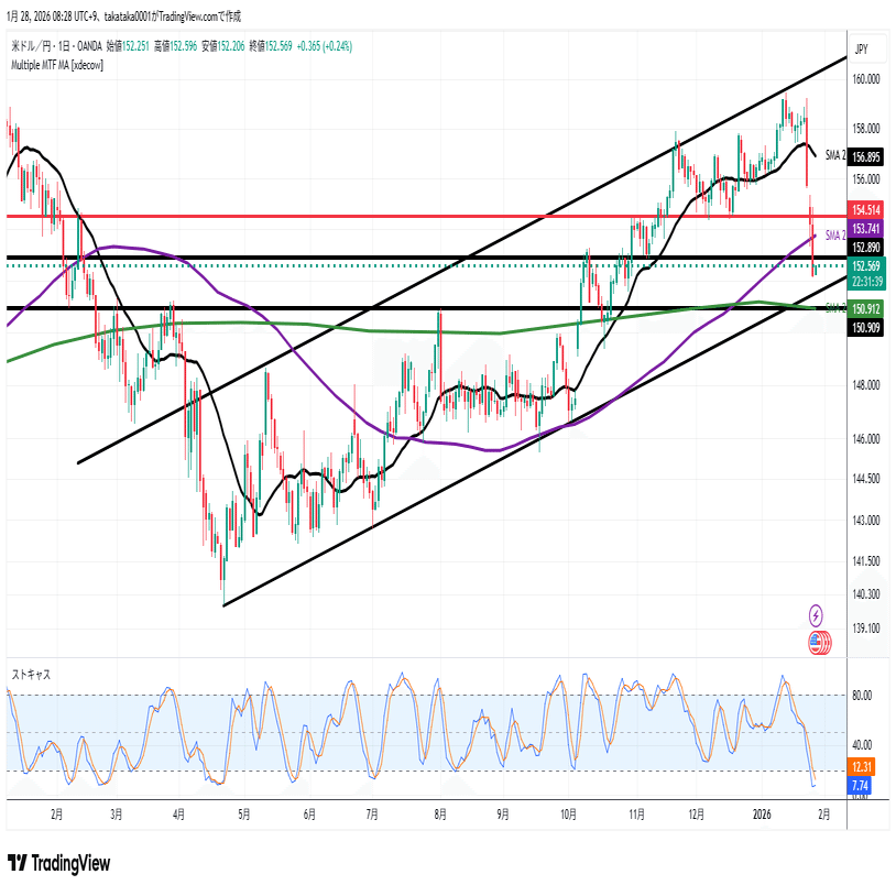 1月28日のドル円（USD/JPY）トレード戦略～Fed据え置きで介入リスク高まる中、レンジブレイクの鍵は？｜TAKA /  引き寄せの法則・量子力学で願望を達成！お金も引き寄せる方法🎈
