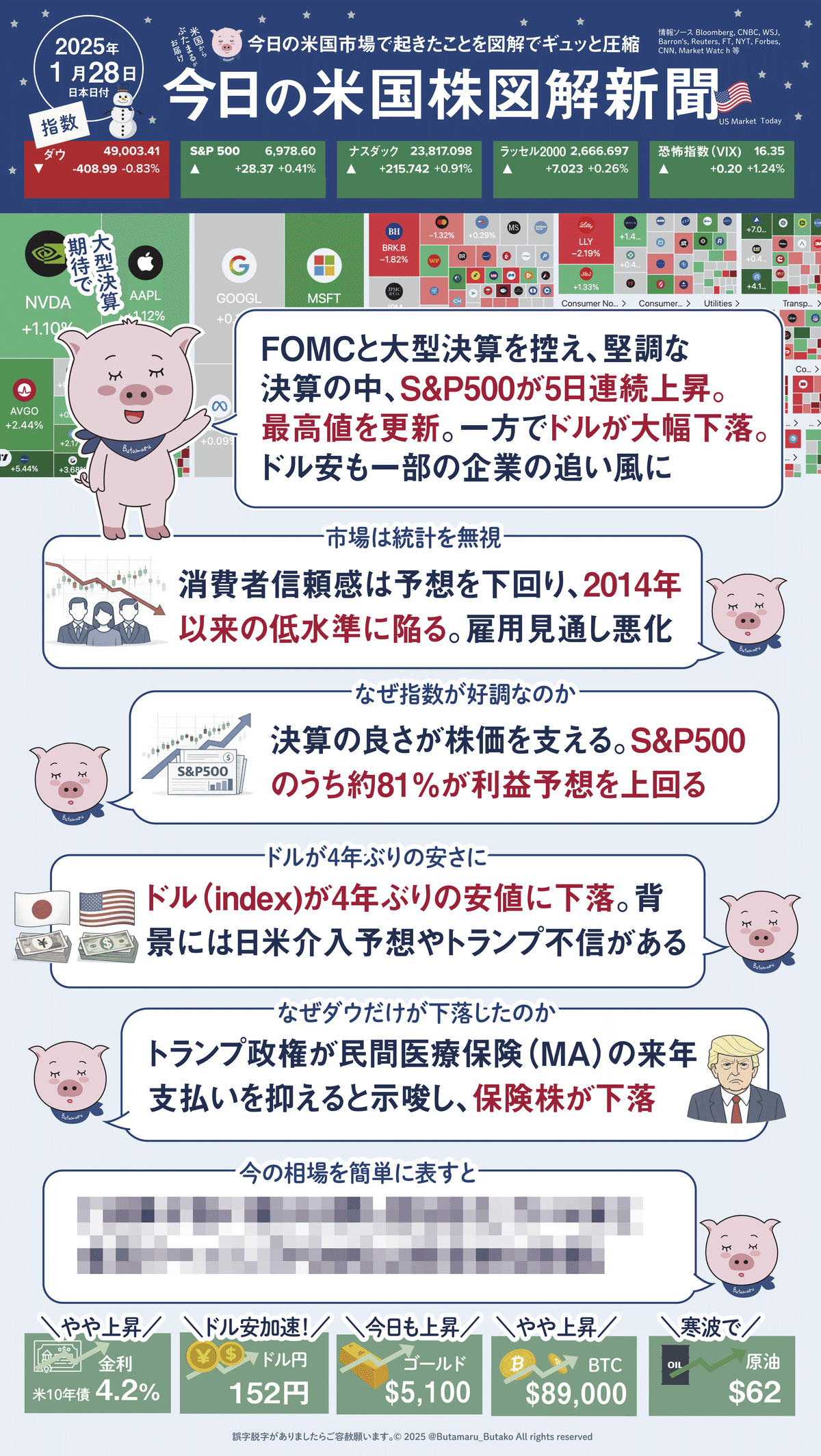 今日の米国株式市場新聞（2025年1月28日）S&P500が最高値更新（投資家初心者〜上級者向け投資情報）｜ぶたまる (米国株投資 )