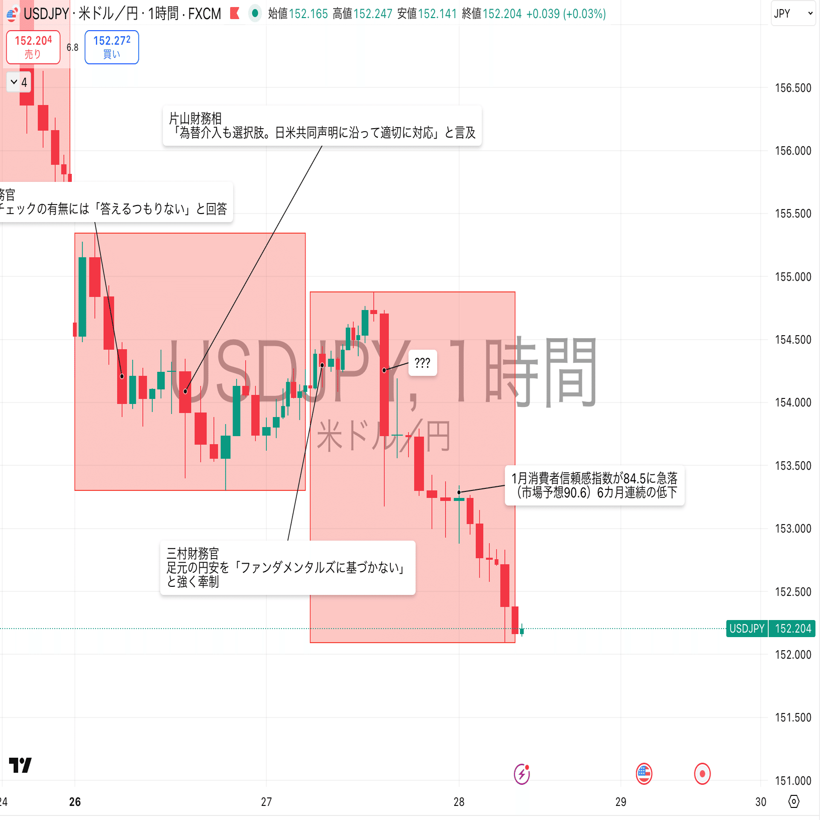 ドル円相場の振り返り（1/27 06:00 ~ 1/28  05:59）｜東大ぱふぇっと🐰20代で億り人達成❗米国株式投資で大評判の相場予測noteは20万部突破