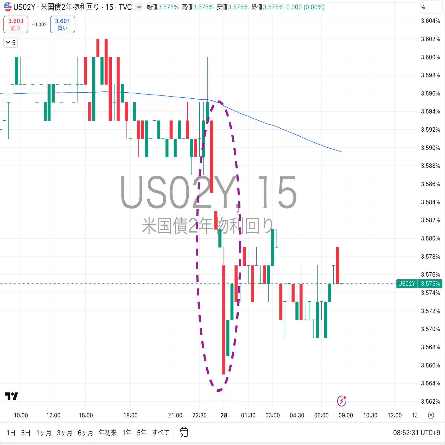 ドル円相場の振り返り（1/27 06:00 ~ 1/28  05:59）｜東大ぱふぇっと🐰20代で億り人達成❗米国株式投資で大評判の相場予測noteは20万部突破
