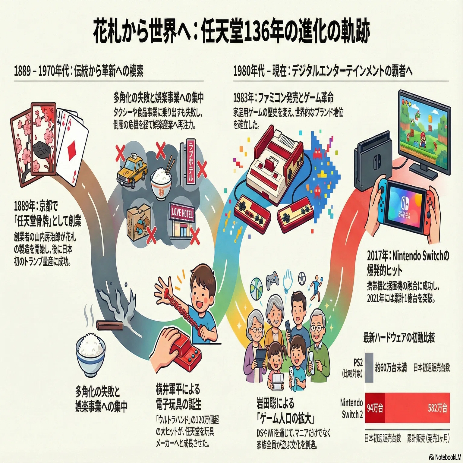 花札からSwitch 2まで：任天堂136年の歴史に隠された「驚きの転換点