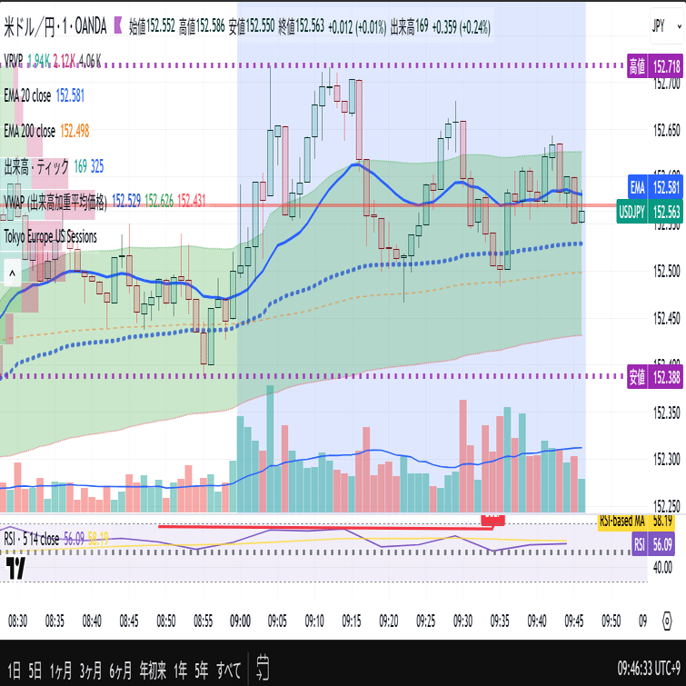 ドル円 × 日経先物」の相関分析｜cozo