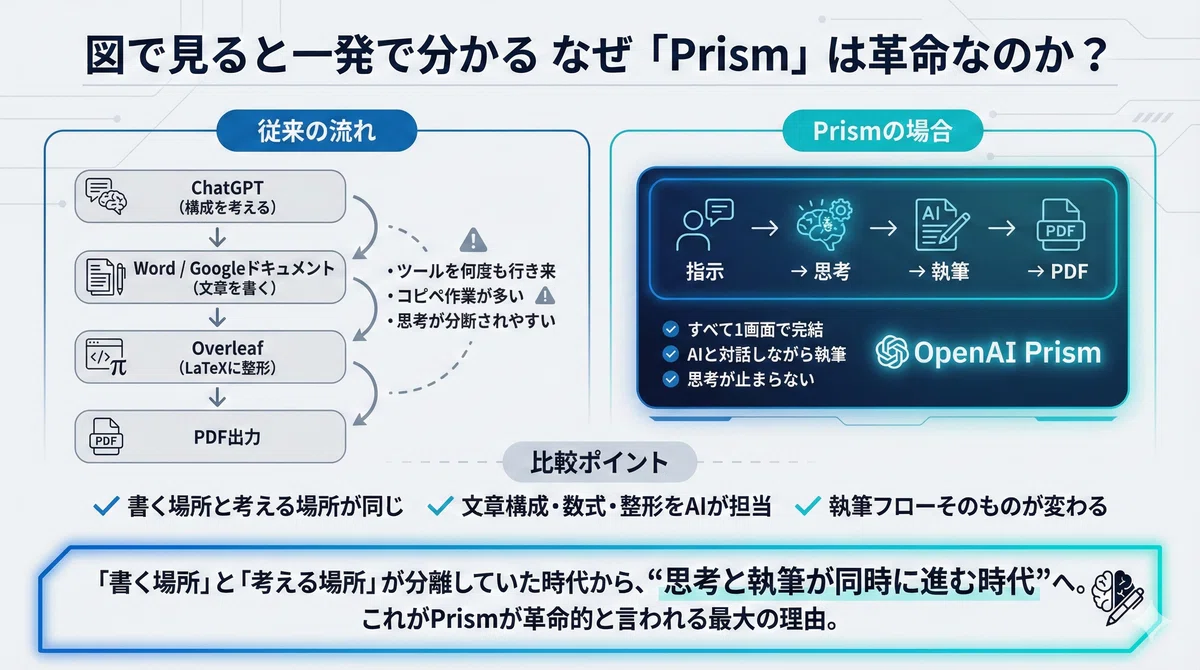 Coo Form Ai Overleaf Notes.pdf 【完全初心者向け】OpenAI Prismとは?Overleafそっくりと話題の新ツールをゼロから徹底解説|AIマネタイズ攻略note