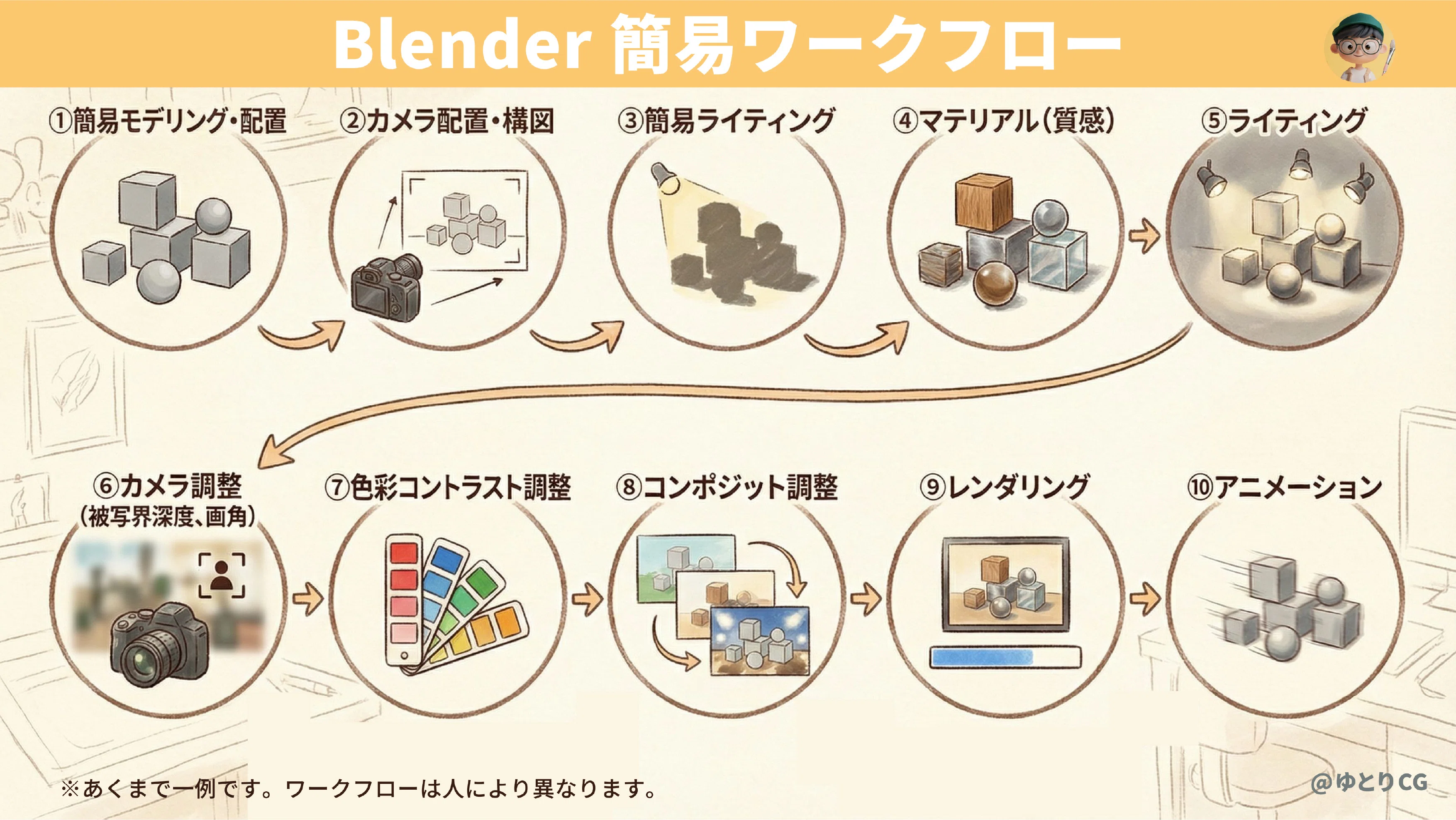 Blender簡易ワークフロー
