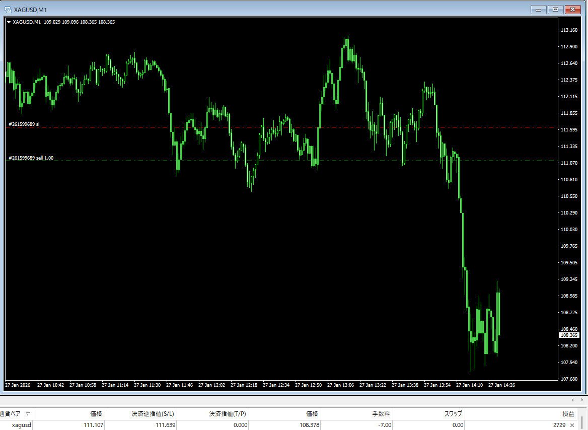 ゴラッソ＞シルバー＋43pips＋316万円♥ドル円＋100pips♥他＋90pips｜EL GOLAZO 23