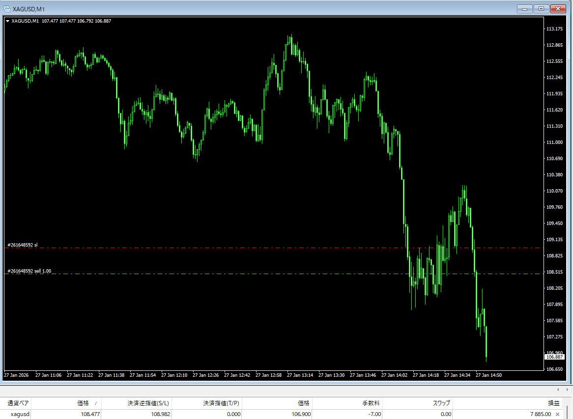 ゴラッソ＞シルバー＋43pips＋316万円♥ドル円＋100pips♥他＋90pips｜EL GOLAZO 23