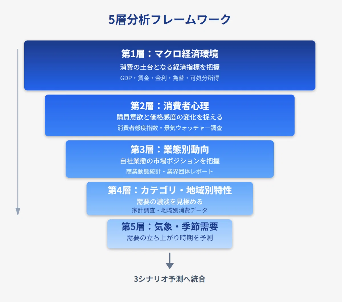 5層分析フレームワーク