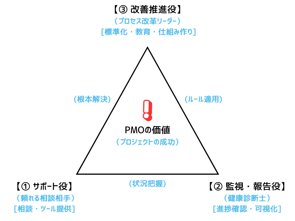 PMOの役割と仕事内容とは？未経験から市場価値を高めるスキルと生存