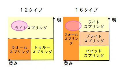 パーソナルカラー診断12タイプと16タイプの違い｜もみじ🍁