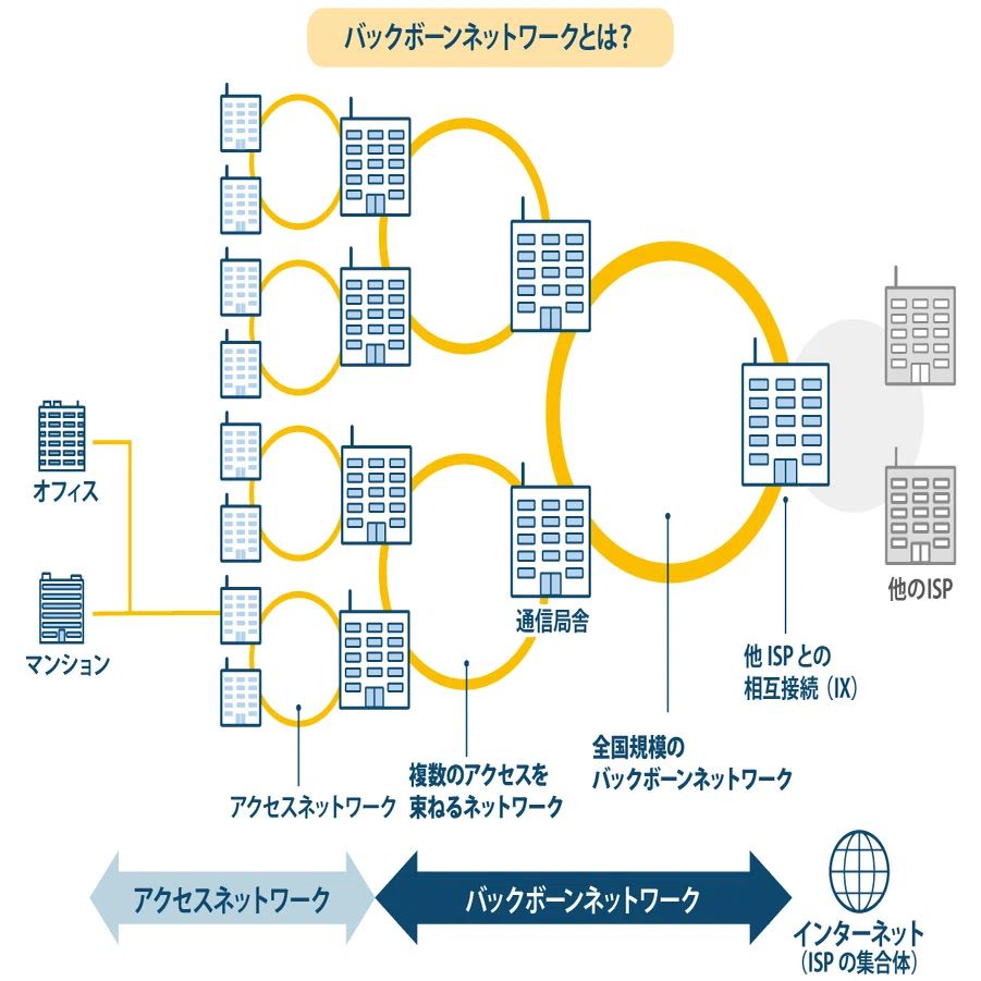 光・伝送・IPでわかる！バックボーンネットワークとは？【通信事業者が 