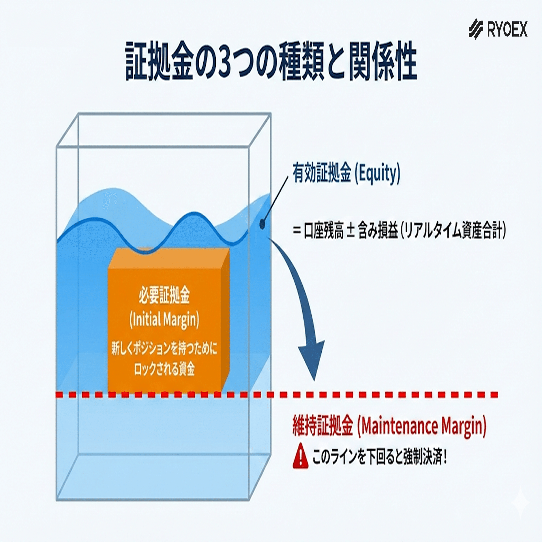 初心者必見】証拠金の仕組みを徹底解説！安全に取引を始めるための基礎知識｜RYOEX公式