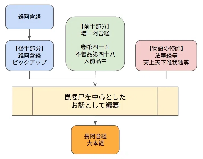 【仏教】長阿含経「大本経」その3：縁起の具体例である十二因縁｜阿含宗の末端会員信徒