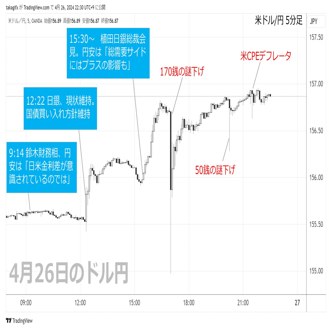 為替介入】1分足チャートと当時の環境のまとめ｜高城泰｜FXコレクティブ
