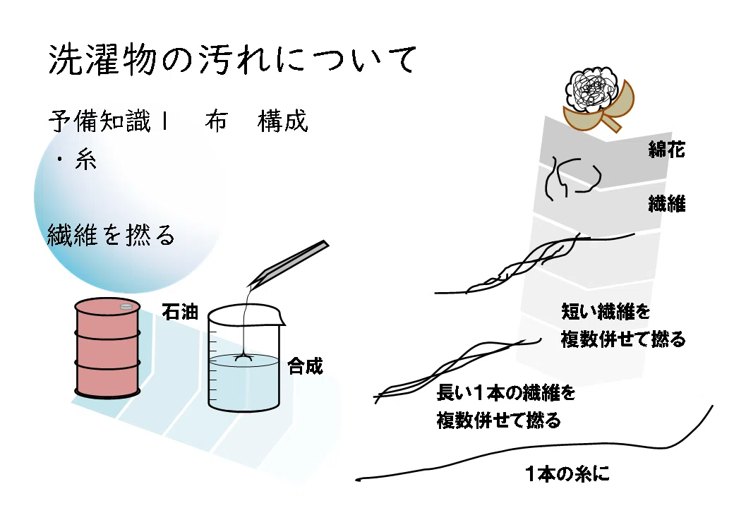 📝 【洗濯のサイエンス①】布の構造を知る｜汚れが「落ちない」のは