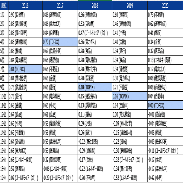 保存版】ドル円とTOPIX17業種 - 円安は日本株買いか（2012-2025）｜ココノエ@社会学部投資科