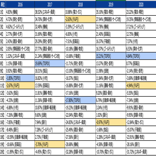 保存版】ドル円とTOPIX17業種 - 円安は日本株買いか（2012-2025）｜ココノエ@社会学部投資科