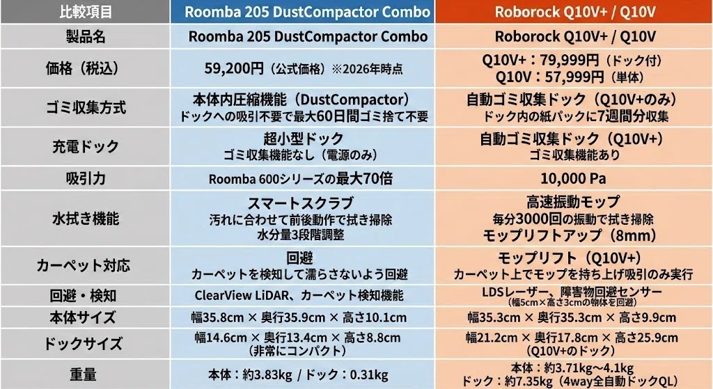 ルンバ205とロボロックQ10V+を徹底比較！違いはゴミ収集とサイズ