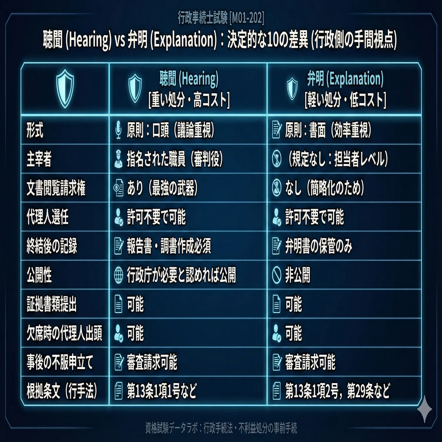 行政手続法】不利益処分の「事前手続」完全同期｜聴聞と弁明、その境界