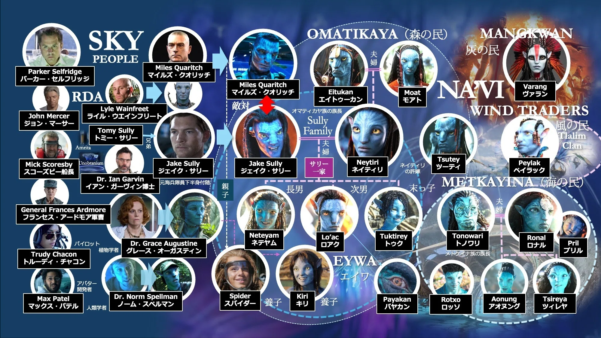 映画『アバター』17年の全貌を一枚の相関図に凝縮して解説。覚えにくい 