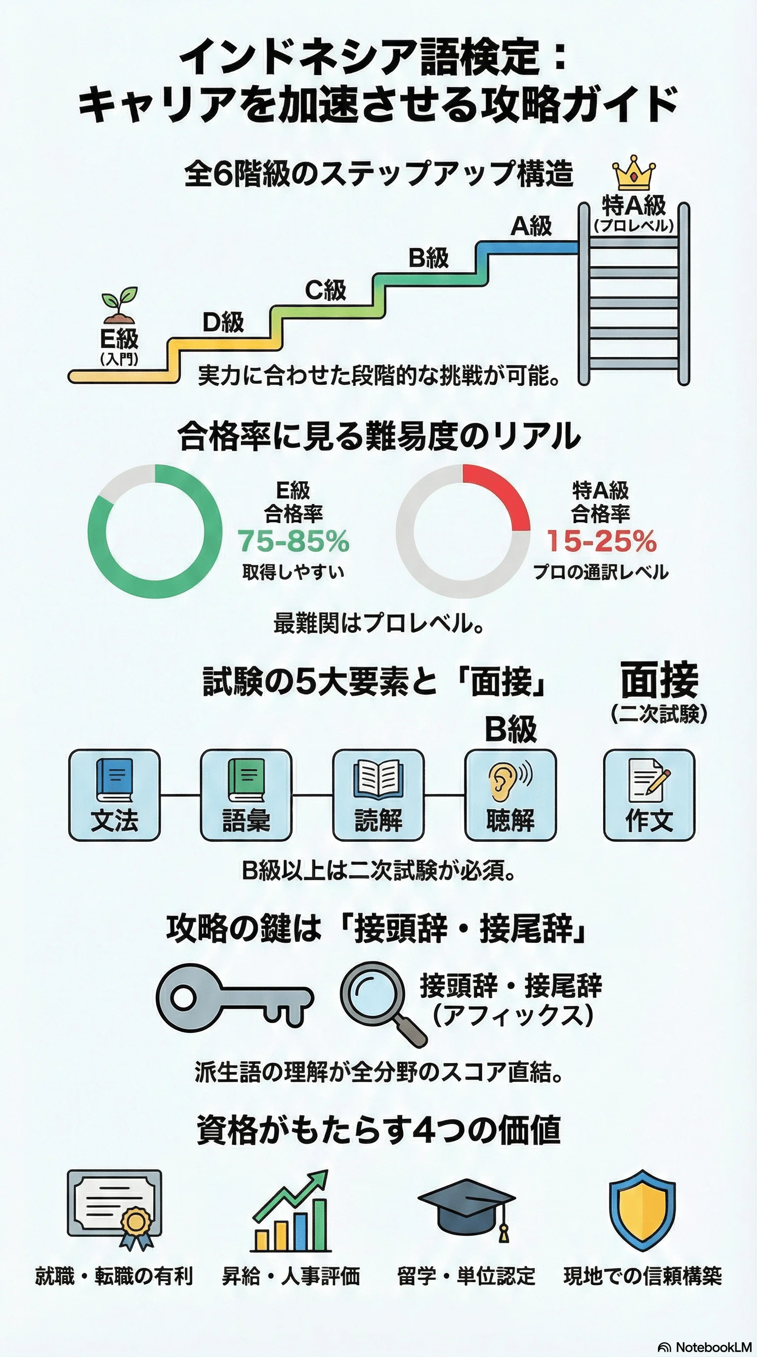 インドネシア語検定の難易度完全ガイド｜合格率と出題傾向から見る効果