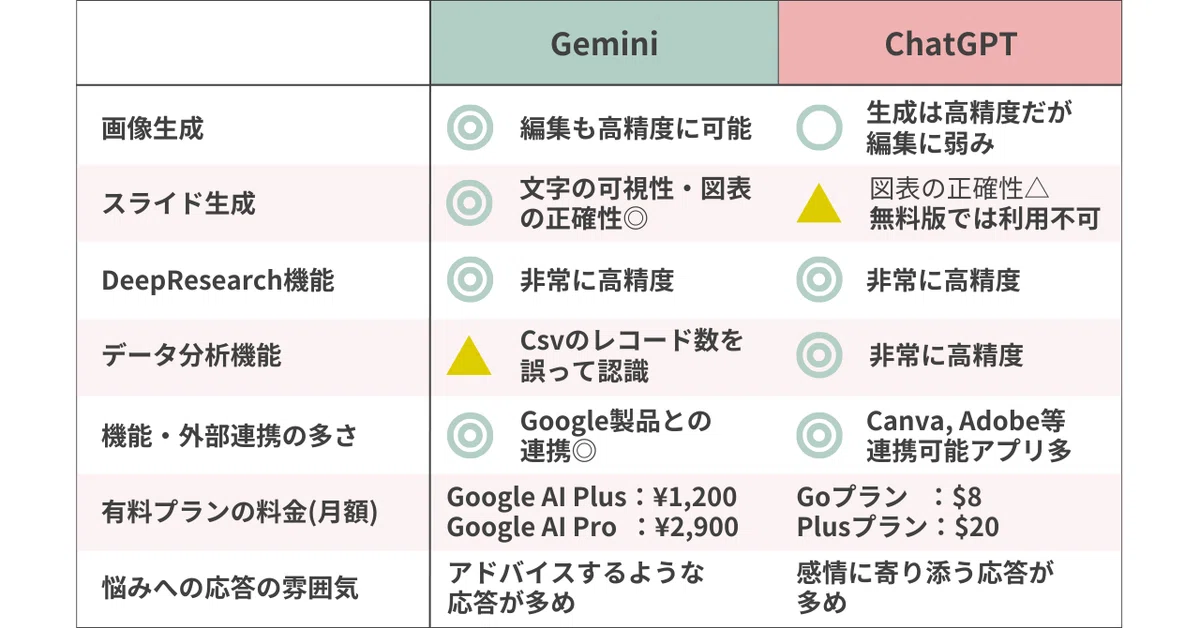 Gemini と ChatGPT の機能比較表
画像生成
Gemini:編集も含めて高精度に対応
ChatGPT:生成精度は高いが編集はやや弱い
スライド生成
Gemini:文字の可視性・図表の正確性が高い
ChatGPT:図表の正確性に注意、無料版では利用不可
DeepResearch機能
Gemini:非常に高精度
ChatGPT:非常に高精度
データ分析機能
Gemini:CSVのレコード数を誤認識する場合あり
ChatGPT:非常に高精度
機能・外部連携の多さ
Gemini:Google製品との連携に強い
ChatGPT:Canva、Adobeなど外部連携アプリが豊富
有料プランの料金(月額)
Gemini:Google AI Plus ¥1,200、Google AI Pro ¥2,900
ChatGPT:Goプラン $8、Plusプラン $20
悩みへの応答の雰囲気
Gemini:アドバイス寄りの応答が多い
ChatGPT:感情に寄り添う応答が多い