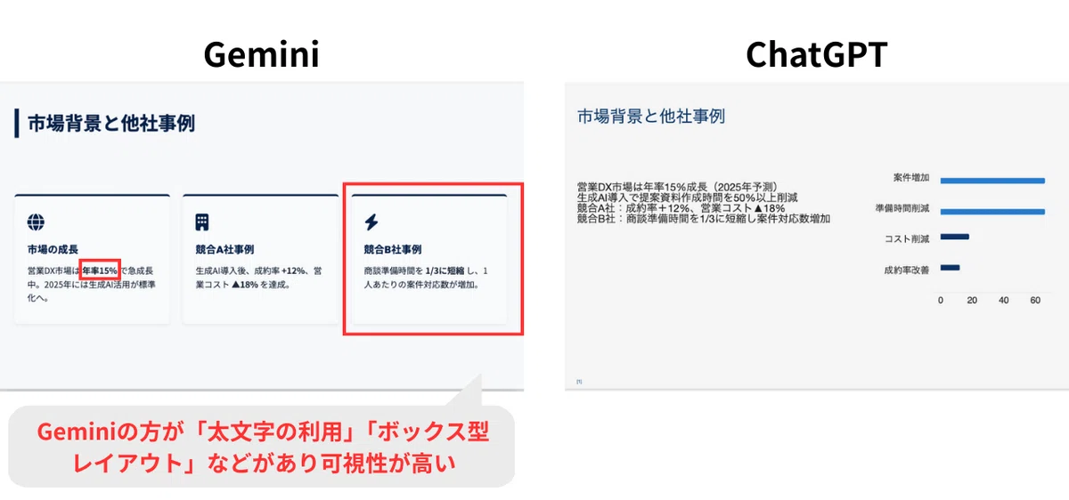 ChatGPTと比較し、Geminiの方が可視性の高いスライドが生成