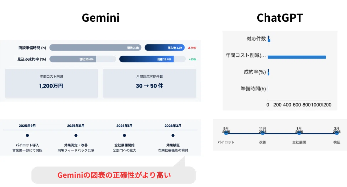 ChatGPTよりGeminiが生成する図表の正確性がより高い