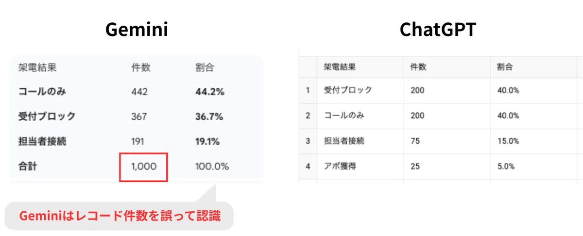 GeminiはCsvのレコード数の認識を誤っていた