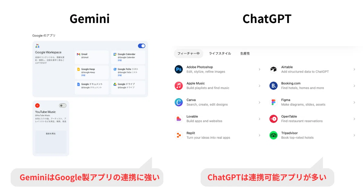 GeminiはGoogle製サービスとの連携、ChatGPTは連携アプリ数に強み