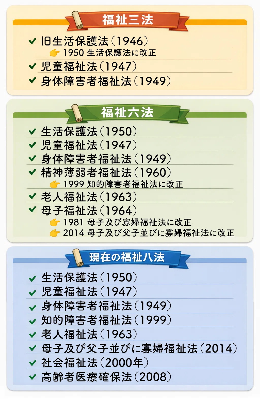 社会福祉士国試対策♡復習ログ｜🌱 日本の戦後福祉まとめ〜福祉三法