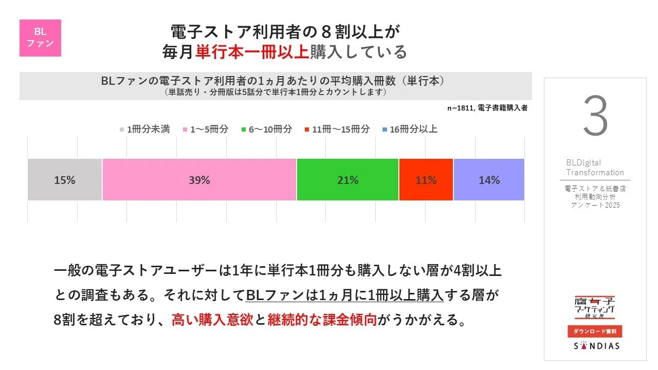 前編】腐女子は「年1冊」の一般漫画好きとは違う！電子も紙も 
