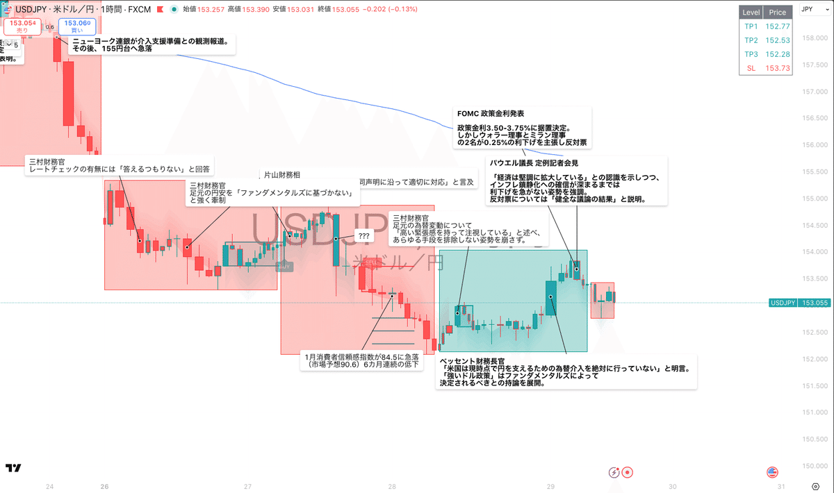 ドル円相場の振り返り（1/28 06:00 ~ 1/29  05:59）｜東大ぱふぇっと🐰20代で億り人達成❗米国株式投資で大評判の相場予測noteは20万部突破