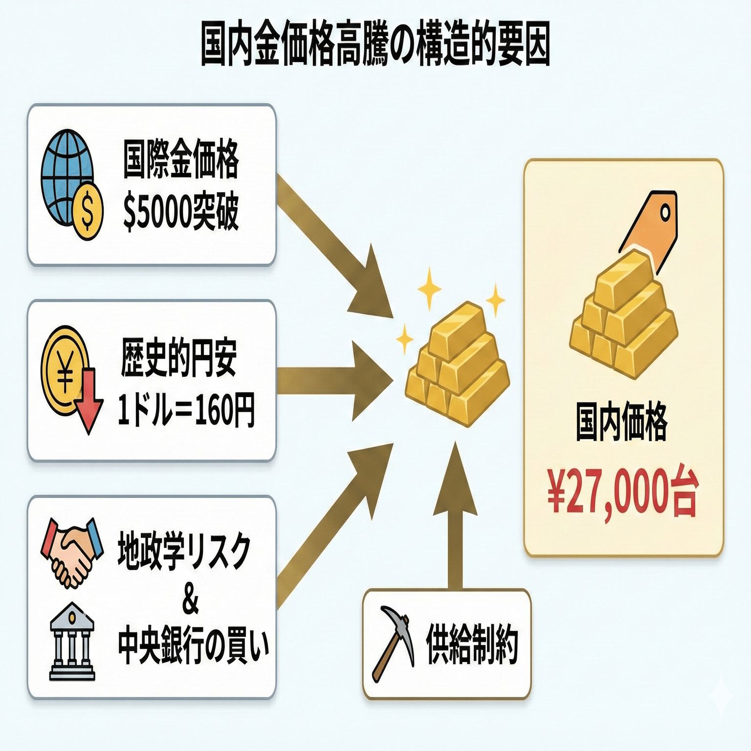 2026年最新】金価格2万7000円突破。歴史的転換点で私が注目する「最強の関連銘柄」5選と市場構造の激変｜日経徹底解説
