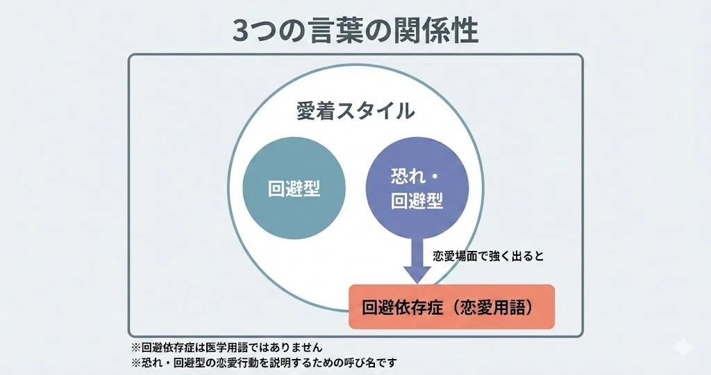 「回避型」「恐れ・回避型」「回避依存症」の違いを専門カウンセラーが解説|しん | 心理カウンセラー