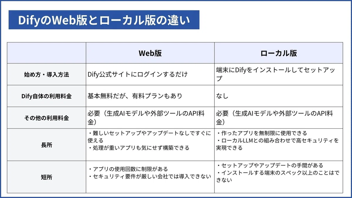 DifyのWeb版とローカル版の違い