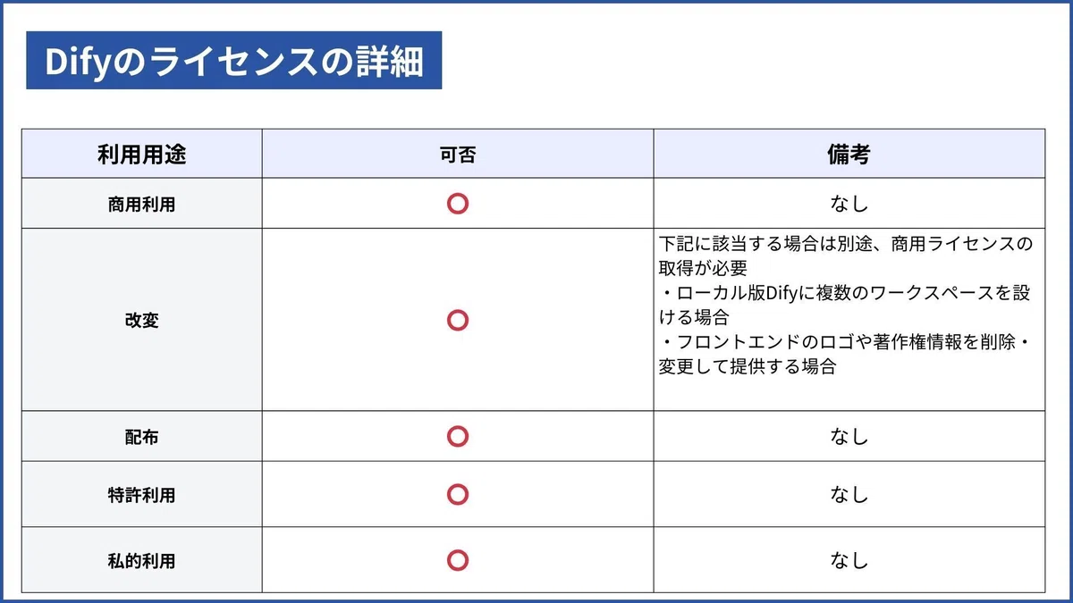 Difyのライセンスの詳細