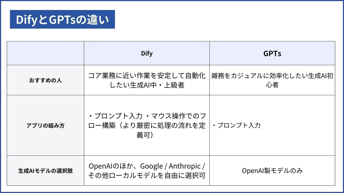 DifyとGPTsの違い