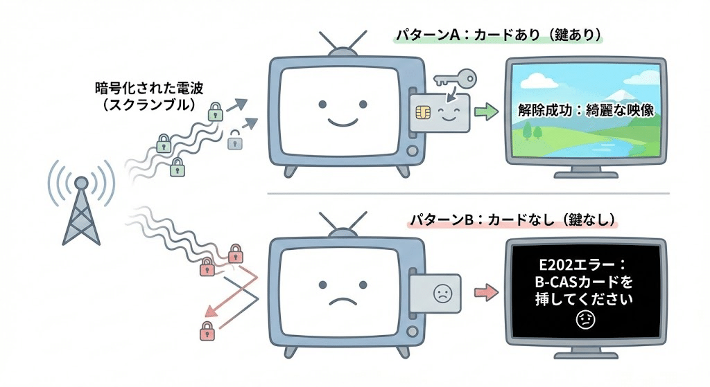 B-CASカード」超入門。なぜテレビを見るのに謎のカードが必要なのか