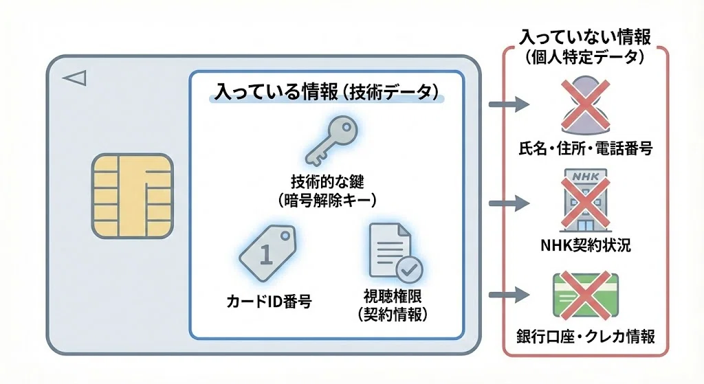 B-CASカード」超入門。なぜテレビを見るのに謎のカードが必要なのか