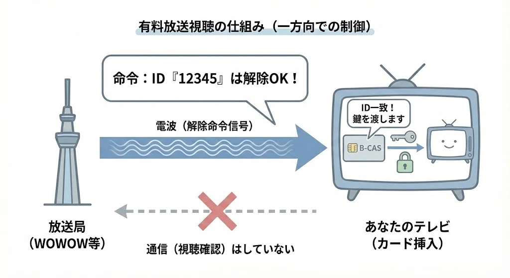 B-CASカード」超入門。なぜテレビを見るのに謎のカードが必要なのか