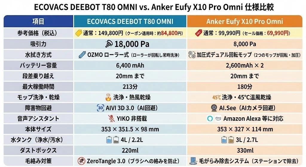 エコバックスT80 OMNIとアンカーEufy X10 Pro Omni徹底比較！違いや