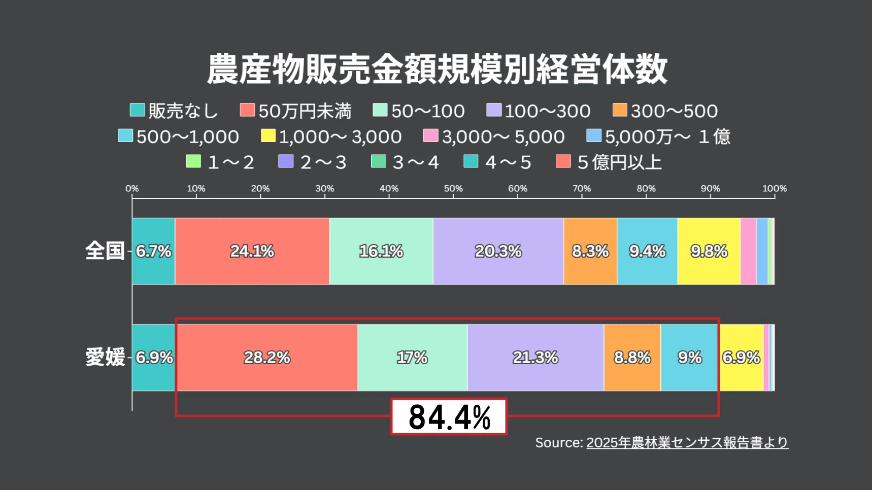 食料品消費税ゼロ」は、農家のインボイス発行事業者登録を促す「仕掛け