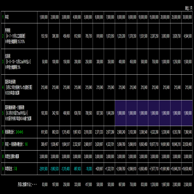 FX】専業トレーダーの年収別に、税・保険と年間収支を試算した｜かねだたつぞう