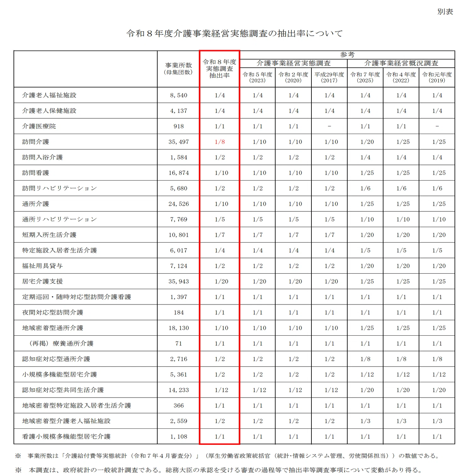 令和8年度介護事業経営実態調査：「2027年の数字」が決まる5月。調査