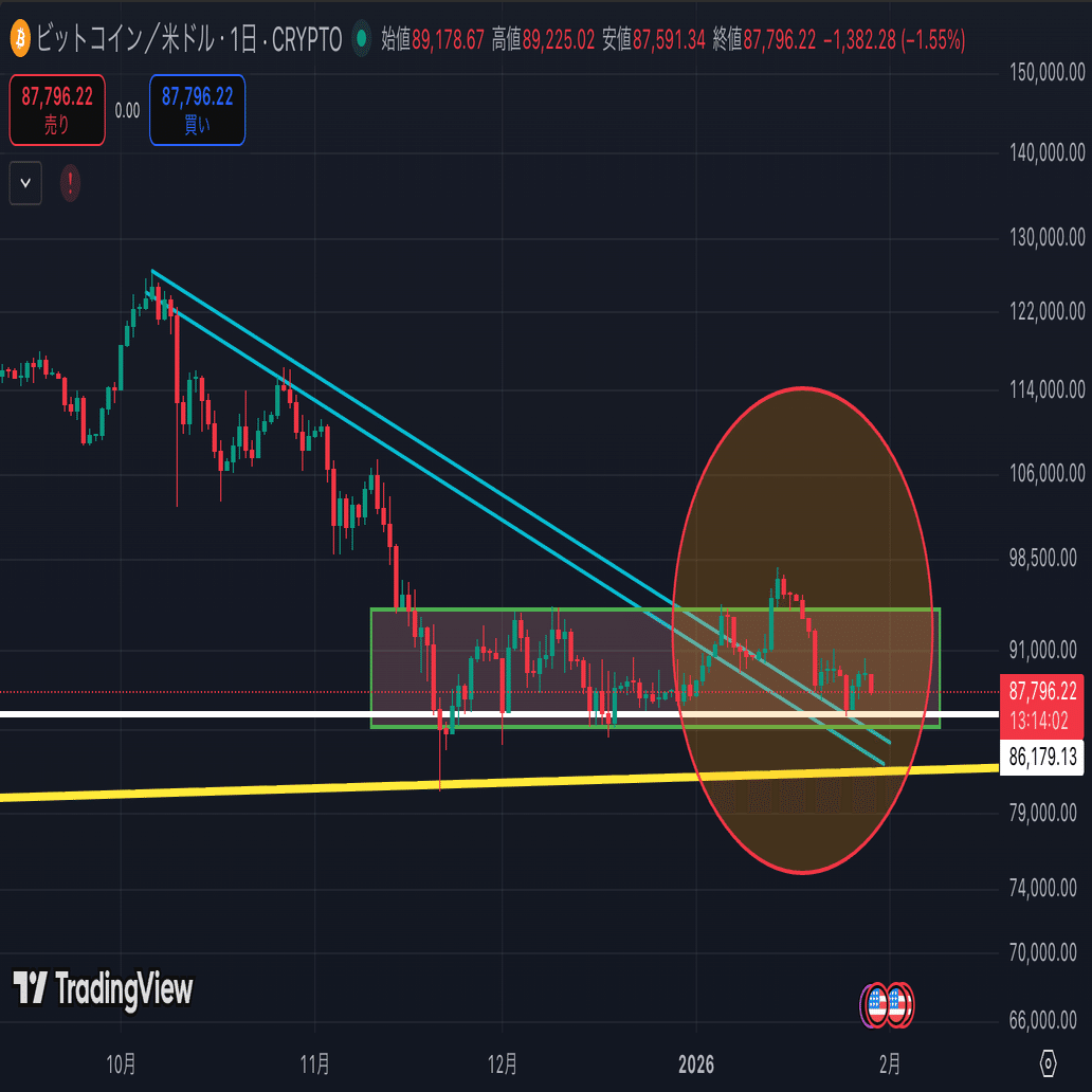 底堅いぞ】日々のビットコインBTCチャート分析 2026/1/29｜チャート研ニキ【暗号資産トレーダー】