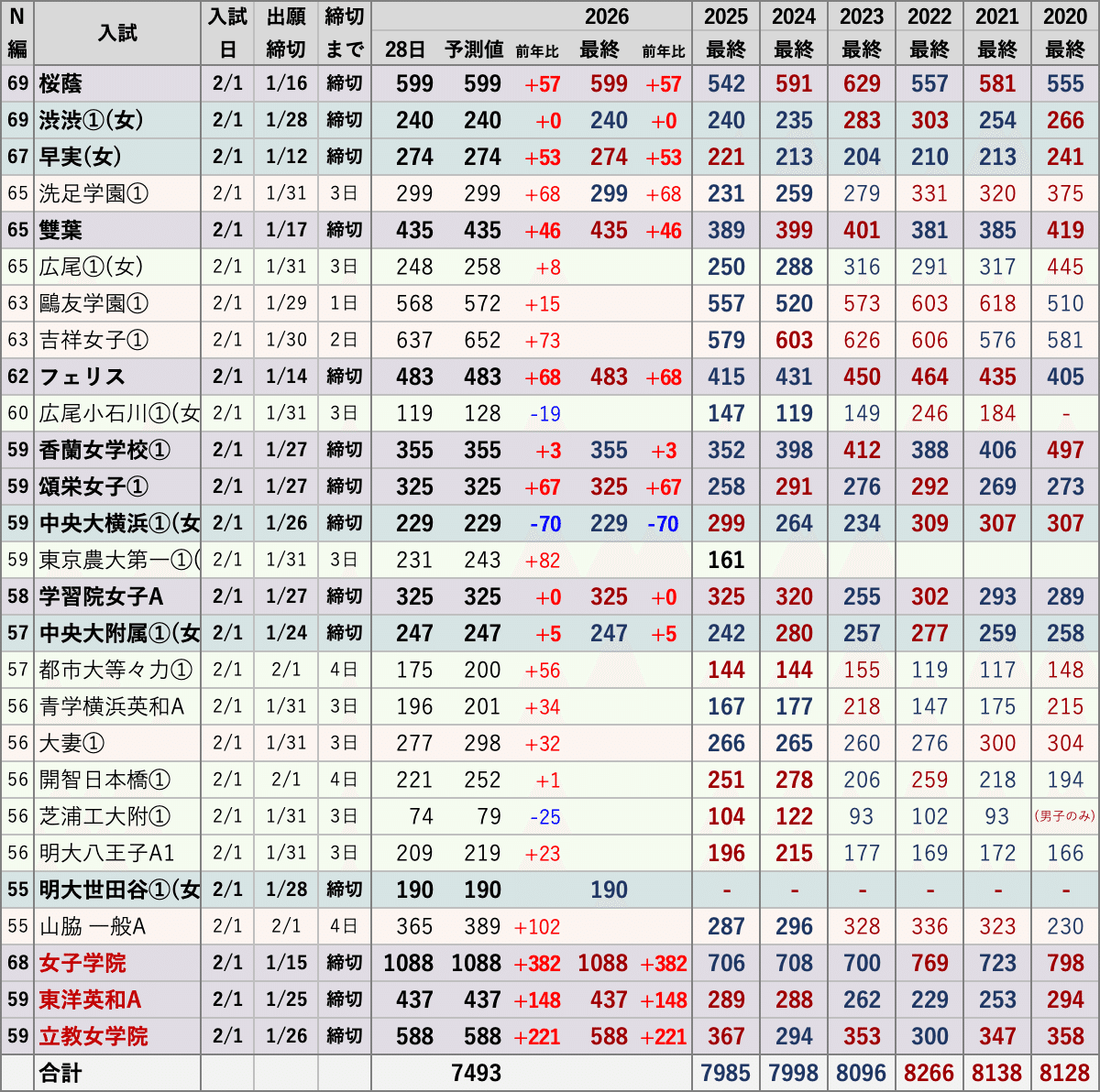 2026入試】女子出願者数集計〜サンデーショックの影響は？〜｜中学受験