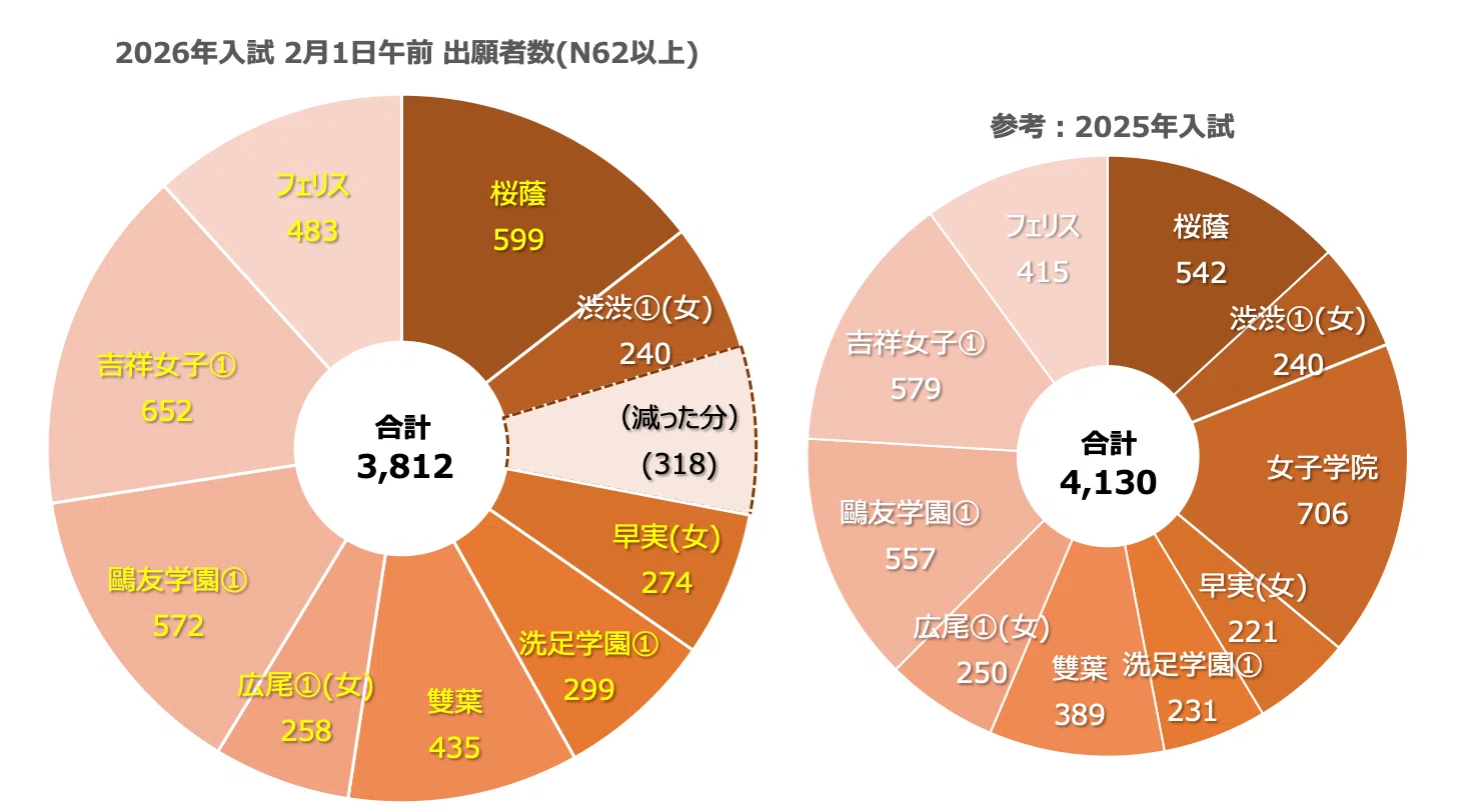 2026入試】女子出願者数集計〜サンデーショックの影響は？〜｜中学受験