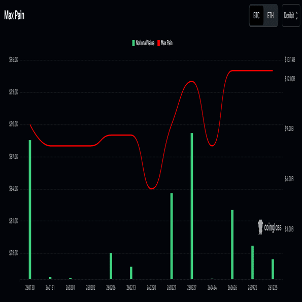 緊急解説】1.4兆円規模の決戦前夜！ビットコインは「9万ドル 」へ吸い寄せられるか？大口投資家が描くシナリオをデータで読む｜AoiT₿itcoin💙アオイBitget